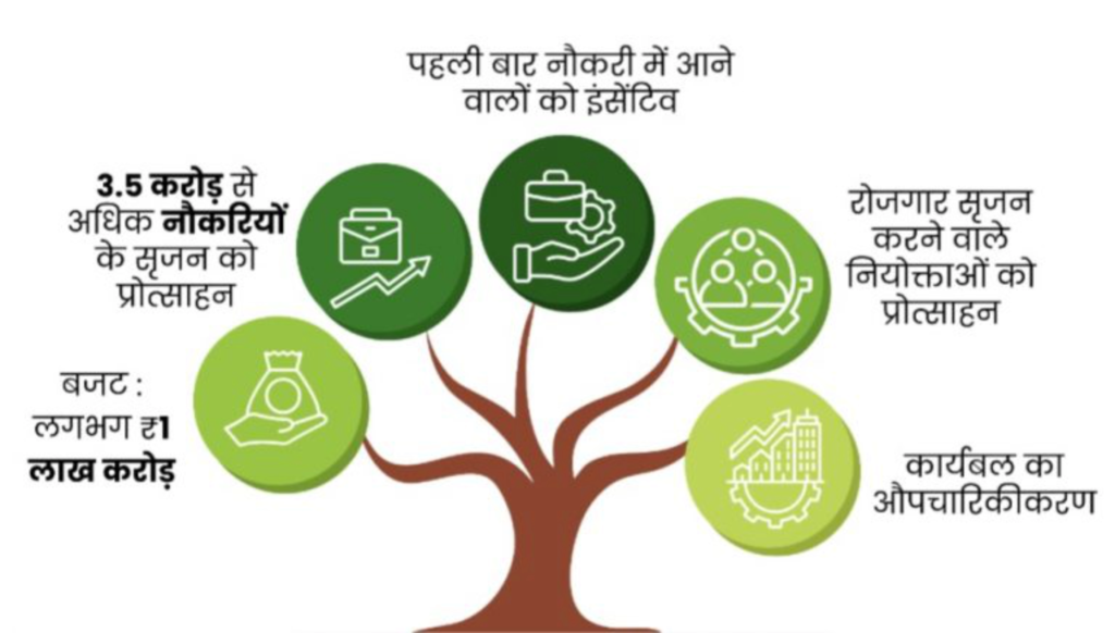 Pradhan Mantri Viksit Bharat Rozgar Yojana